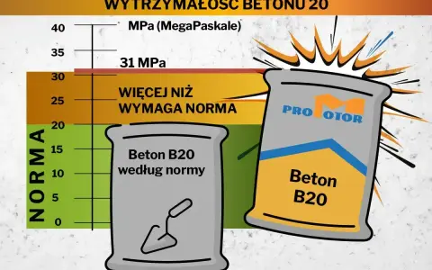 Wykres pokazuje wytrzymałość betonu B20. Jeden worek betonu B20 spełnia normę, drugi ma 31 MPa, czyli więcej niż wymaga norma.