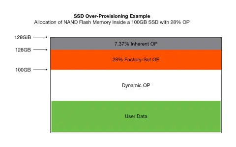 Schemat pokazuje alokację pamięci NAND w SSD 100GB z 28% over-provisioning: dane użytkownika, dynamiczne OP, fabryczne OP i wbudowane OP.