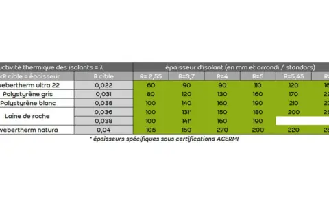 Tableau comparant la conductivité thermique et l'épaisseur d'isolants, incluant le polystyrène gris et blanc, pour différentes valeurs R.