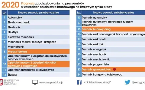 Technik elektryk: Jakie przedmioty? Pełny przewodnik po kwalifikacjach