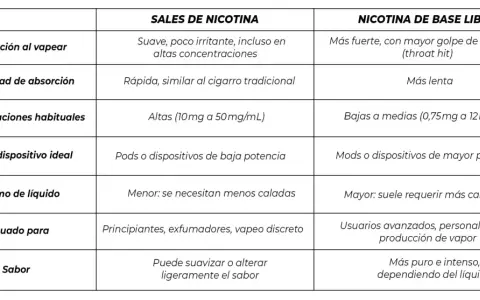 Tabla comparativa de efectos de la nicotina vaporizada: sales vs. base libre. Describe sensaciones, absorción, concentraciones, dispositivos, consumo y sabor.