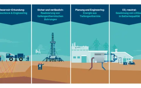 Illustrationen zeigen Schritte der tiefen Geothermie: Erkundung, Bohrung, Energieerzeugung und Lithiumgewinnung für Batterien.
