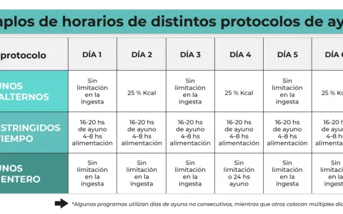 Tabla muestra protocolos de ayuno intermitente: días alternos, tiempo restringido (16-20h ayuno) y día entero.