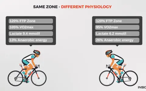 Two cyclists at 120% FTP Zone, but different physiology: one with higher lactate, the other with more anaerobic energy.