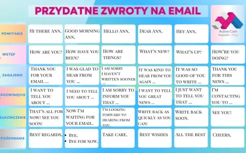 Tabela z przydatnymi zwrotami do pisania maili po angielsku, pokazująca jak zakończyć list, np. "Bye, Bye for now".