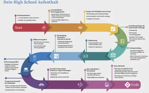 Dein auslandsjahr nach der 10. Klasse: Ein Wegweiser von der Kontaktaufnahme bis zur Rückkehr.