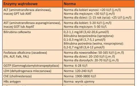 Tabela z normami enzymów wątrobowych, w tym dehydrogenaza mleczanowa (LDH) 120-240 IU/I.