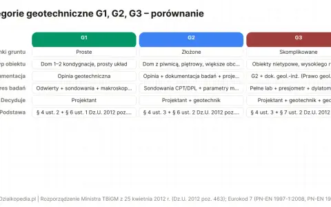 Porównanie kategorii geotechnicznych G1, G2, G3. G1 to proste warunki gruntowe, idealne dla domów jednorodzinnych.