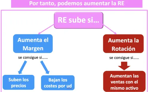 Diagrama muestra cómo aumentar la rentabilidad económica y financiera (RE) subiendo el margen (aumentando precios o bajando costes) o la rotación (aumentando ventas con el mismo activo).