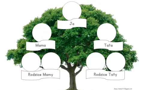 Drzewo do druku z miejscem na wpisanie imion: Ja, Mama, Tata, Rodzice Mamy, Rodzice Taty.
