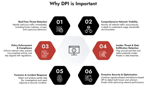 Diagram illustrating the importance of DPI for threat detection, network visibility, policy enforcement, insider threat detection, forensics, and proactive security.