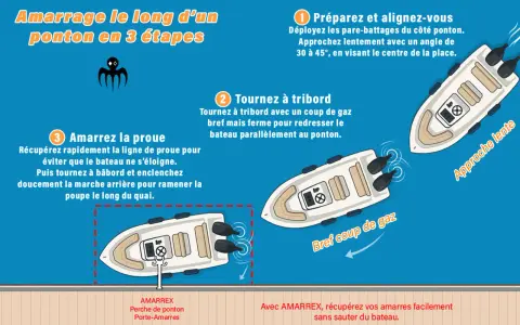 Illustration expliquant la manoeuvre bateau pour s'amarrer le long d'un ponton en 3 étapes.