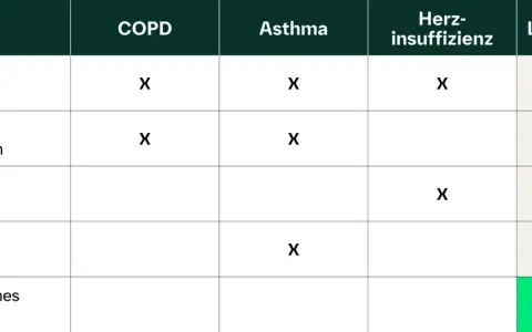 Tabelle zeigt Symptome wie Atemnot, chronischer trockener Husten, Fatigue, Enge in der Brust und Knisterrasseln bei COPD, Asthma, Herzinsuffizienz und Lungenfibrose.