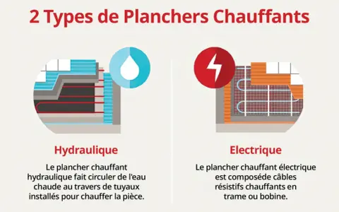 Illustration comparant les planchers chauffants hydraulique et électrique. Le plancher chauffant électrique utilise des câbles pour une température idéale.