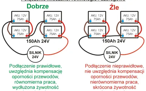 Schemat pokazuje prawidłowe i nieprawidłowe połączenie równoległe akumulatorów 12V 75Ah, tworząc 24V.