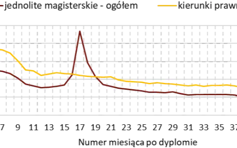 Bezrobocie po studiach statystyki: Dlaczego absolwenci mają trudności?