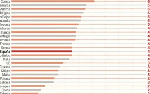 Comparativa de impuestos en Francia vs España. España se sitúa en un 45%, mientras que Francia también está en ese porcentaje, pero otros países europeos tienen impuestos más altos.