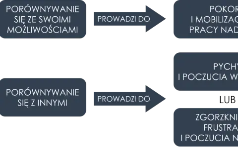 Porównywanie się z innymi prowadzi do zazdrości, że ktoś ma lepiej, pychy lub frustracji. Porównywanie się ze sobą to droga do rozwoju.