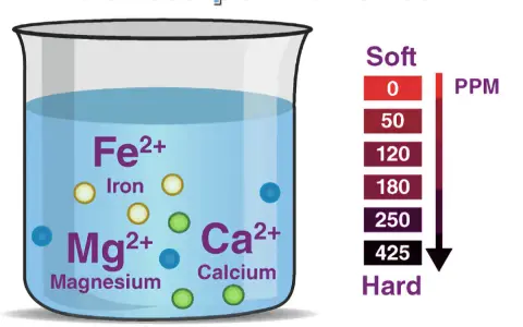 Bécher d'eau dure avec des ions de fer, magnésium et calcium. Échelle de dureté de l'eau en ppm, de douce à dure.