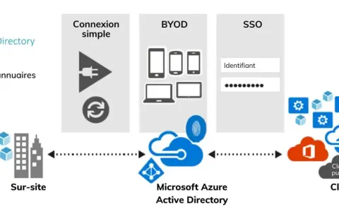 Schéma illustrant la connexion simple, le BYOD et le SSO avec Microsoft Azure Active Directory, gérant les ressources sur site et dans le cloud, y compris l'exchange server.