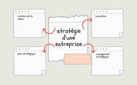 Schéma illustrant la stratégie d'une entreprise : création de valeur, innovation, management stratégique et plan stratégique. Le domaine d'activité stratégique définit ces piliers.
