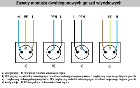 Schemat przedstawia zasady montażu gniazd elektrycznych, pokazując różne oznaczenia przewodów: L, N, PE, PEN.