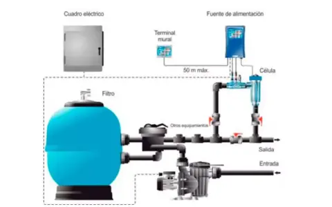Diagrama de una piscina de sal como funciona: filtro, bomba, fuente de alimentación y célula.