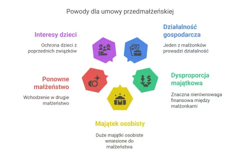 Powody dla umowy przedmałżeńskiej: interesy dzieci, ponowne małżeństwo, majątek osobisty, działalność gospodarcza, dysproporcja majątkowa. Intercyza chroni majątek.