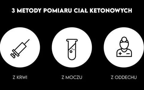 Trzy metody pomiaru ciał ketonowych: z krwi (strzykawka), z moczu (probówka) i z oddechu (symbol).