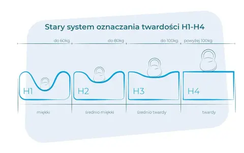 Ilustracja przedstawia cztery poziomy twardości materacy (H1-H4) z obciążeniem w postaci odważnika.