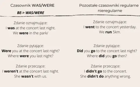 Przykłady użycia WAS/WERE: "I was at the concert", "We were in the park". Porównanie z innymi czasownikami.