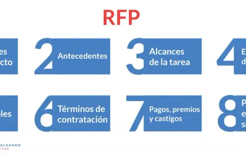 Diagrama explica qué es un RFP (Request for Proposal) detallando directrices, antecedentes, alcances, expectativas, entregables, términos, pagos y proceso de evaluación.