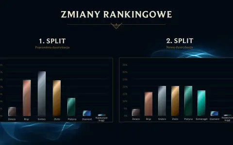 Sezon 13 LoL? Kiedy był i jak działa ranking 2026!