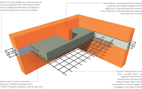 Schemat przekroju stropu monolitycznego z widocznym zbrojeniem, betonem i elementami konstrukcyjnymi.