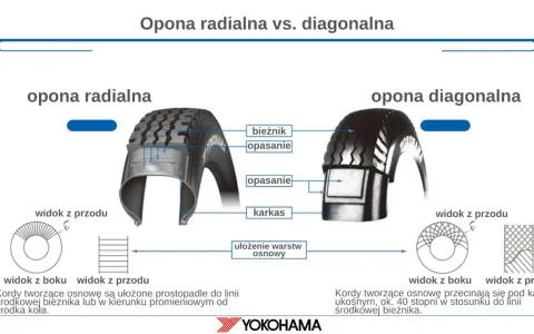 Porównanie opony radialnej i diagonalnej. W oponie radialnej kordy osnowy biegną prostopadle do linii środkowej bieżnika.