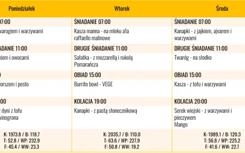 Tygodniowy jadłospis, który wspiera dietę moczanową. Zawiera propozycje posiłków na poniedziałek, wtorek i środę, z podziałem na śniadanie, drugie śniadanie, obiad i kolację.