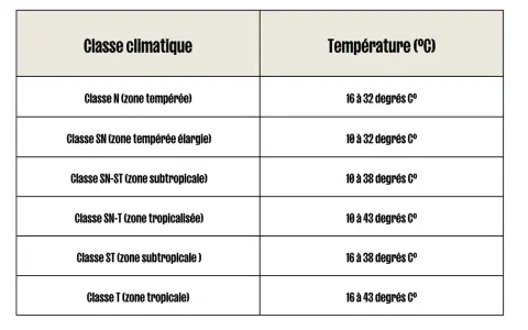 Tableau des classes climatiques pour un frigo, indiquant les températures ambiantes optimales pour chaque zone (tempérée à tropicale).
