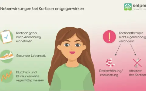Grafik zeigt, wie man kurzfristig Kortison-Nebenwirkungen entgegenwirkt: Einnahme nach Anordnung, gesunder Lebensstil, Messung von Blutdruck/Blutzucker. Kortisontherapie nicht eigenmächtig ändern.