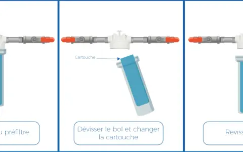 Schéma d'un préfiltre pour adoucisseur d'eau : purge, changement de cartouche, puis remontage.