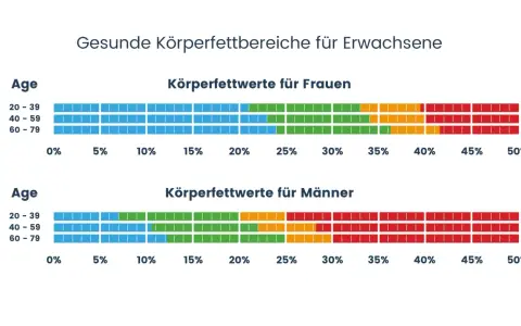 Gesunde Körperfettbereiche für Erwachsene: Frauen (20-79) und Männer (20-79) mit Werten von 0-50%. Ideal sind Werte um 10% Körperfett.