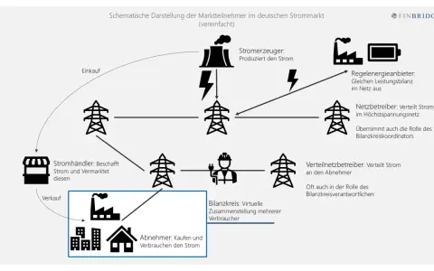 Schematische Darstellung der Marktteilnehmer im deutschen Strommarkt. Die Liberalisierung des Energiemarktes zeigt Stromerzeuger, Händler, Netzbetreiber und Abnehmer.