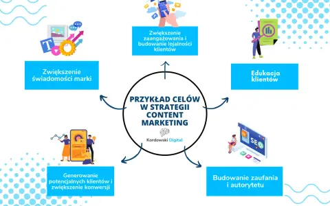 Klienci z content marketingu i social media? Oto strategia!