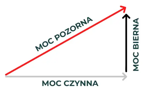 Trójkąt prostokątny z bokami: moc czynna, moc bierna i moc pozorna. Wyobraź sobie, że to wykres zużycia energii, gdzie kw i kwh to jednostki mocy.