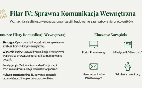 Plan komunikacji wewnętrznej przykład: filary (strategia, wsparcie kadry, prosty język, kultura) i narzędzia (portal, miesięcznik, newsletter, szkolenia).