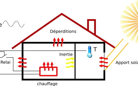 Schéma d'une maison illustrant la régulation thermique : apport solaire, déperditions, chauffage, inertie et thermomètres.