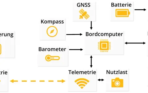 Schaltplan eines UAS-Fahrzeugs: Fernsteuerung, Telemetrie, GNSS, Kompass, Barometer, Bordcomputer, Batterie, Verteiler, Drehzahlregler, Motoren und Nutzlast.