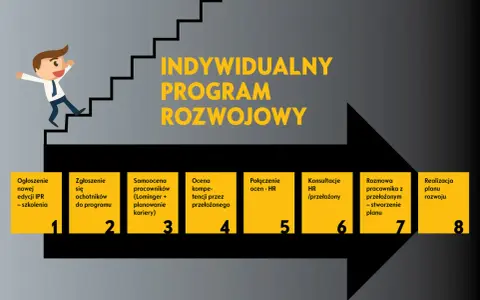 Grafika przedstawia etapy indywidualnego programu rozwoju pracownika, od ogłoszenia po realizację planu.