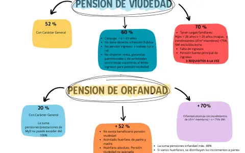 Pensión de orfandad absoluta: 70% si hay cargas familiares y <75% SMI. La suma de pensiones de orfandad no supera el 48%.