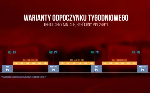 Warianty odpoczynku tygodniowego: 45h lub 24h. Wykres pokazuje, ile 9 w tygodniu można odpocząć.