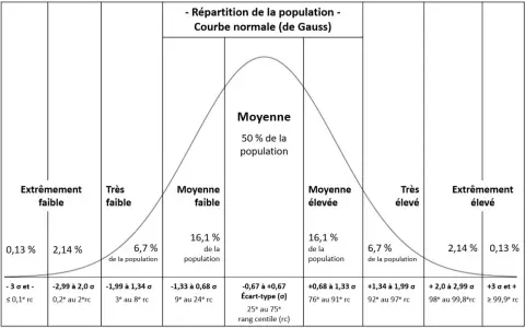 Courbe de Gauss illustrant la répartition de la population. La moyenne (50%) est au centre, avec des zones de moyenne faible/élevée, très faible/élevé, et extrêmement faible/élevé. Comprendre cette hpc définition est clé.